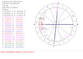 Astropost Birth Chart Rabindranath Tagore Born 7th May 1861