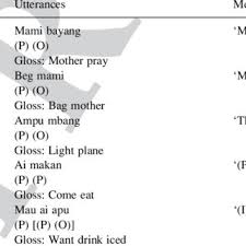 Formal, informal, slang, emails, how to respond to different greetings, and also there are many more regional ways of saying hello in every english speaking country in the world. Pdf Studies On The Acquisition Of Morphology And Syntax Among Malay Children In Malaysia Issues Challenges And Needs