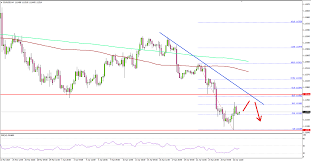 eurusd chart 04 29 2019 titan fx