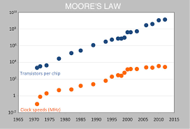 Moores Law Chart 1 Singularity Hub