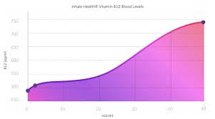 We do not recommend exceeding 100 inhalations in a 24 hour period. Inhale Health Review Can You Vape Vitamins