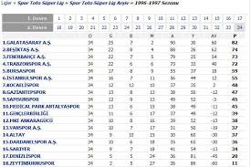 Hafta fikstürü ile maç sonuçları burada türkiye'nin en prestijli futbol ligi olan süper lig'de 20. Son 20 Sezonun Puan Durumu