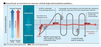 A légkondícionáló, vagy klíma használata igen elterjedt mind lakossági, mind ipari területen. Inverteres Klima Elonyei Es Mukodese Webklima