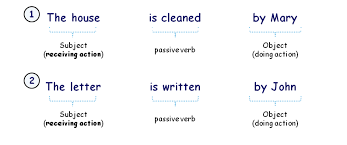 If you know what present indefinite is. Avanzado 1 Lesson Active And Passive Voice 1 Lesson Active And Passive Voice