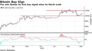 Et cryptocurrency prices crashed on may 19, sending many newer investors into a panic. Bitcoin Poised For A Breakout Btc Price Shows First Buy Signal Since Covid Crypto Market Crash Blockchain News