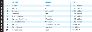 heres why 2016 is set to be music industrys best year