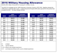 Basic Allowance For Housing Bah For 2016 Hawaii Va Home