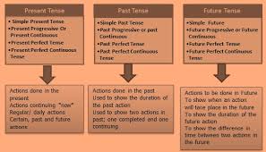 The first form of verb (v1) here is eat and ing has been added to it, followed by the object food. Class 10 Tenses English Square