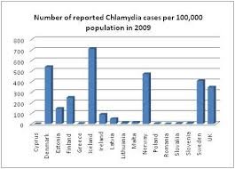 Are We The Sti Capital Of Europe Full Fact