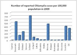 Are We The Sti Capital Of Europe Full Fact