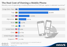 chart the real cost of owning a mobile phone around the