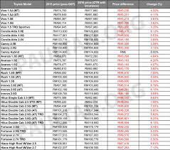 Browse new cars for sale and find your perfect toyota vehicle. Toyota Malaysia Hikes Prices For 2016 Full Price Lists