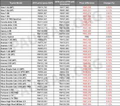 Post your ads for free. Toyota Malaysia Hikes Prices For 2016 Full Price Lists