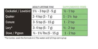 Product Species Feeding Chart Harrisons Bird Foods