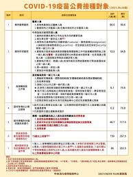 政府已向參與「疫苗資助計劃」的醫生額外分配減活噴鼻式流感疫苗及滅活注射式流感疫苗，以供合資格香港居民接種。 請按此了解更多。 請瀏覽 2020年 12月18日／12月3日／10月22日的相關新聞公報。 5oedfdibiqkdym