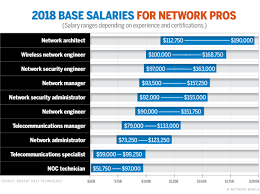 4 Job Skills That Can Boost Networking Salaries Network World