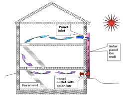 Basement windows with dryer vent biggerpockets forums rehabbing and house flippingin the basement the dryers were venting out of a basement window the glass had been taken out and. Sunfire Solar Supply International Inc