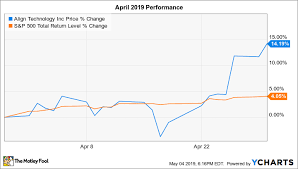 Why Align Technology Stock Jumped 14 2 In April The