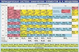 Plakat Periodicheskaya Sistema Himicheskih Elementov Mendeleeva 14 5 H 21 Sm