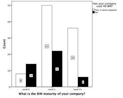 Tests Of Association Organisational Bim Maturity Against