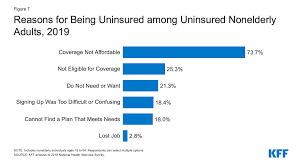Most people with health insurance get it through an employer. Key Facts About The Uninsured Population Kff