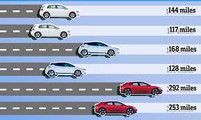 Well, that depends on a lot of factors, not just the kwh of the battery pack. New Test Reveals How Far Electric Cars Can Really Travel On A Full Charge This Is Money