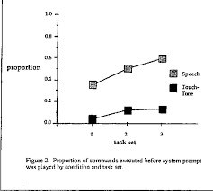 Bende mecburen 1 microsoft, 1 tane android telefon için gmail hesabı var. Is Speech Recognition Usable An Exploration Of The Usability Of A Speech Based Voice Mail Interface Semantic Scholar