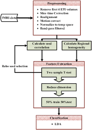 Child adolesc psychiatry ment health 3 (1): Flow Chart Of The Proposed Model For Adhd Diagnosis Download Scientific Diagram