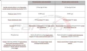 Minyak enjin perlu ditukar mengikut tempoh masa pengunaan atau jumlah jarak perjalanan(mileage). Petron Kongsi Perbezaan Pelincir Enjin Motosikal Dengan Kereta Careta