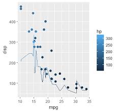 Distinction between aesthetics and attributes. Data Visualization In R Using Ggplot2