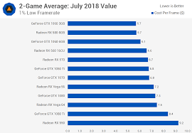 Nvidia geforce rtx 3060 ti. Analyzing Graphics Card Pricing July 2018 Best Value Gpus Right Now Techspot
