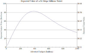 mega millions and powerball odds are they ever in your favor