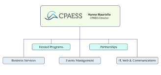 Cpaess Organizational Chart Cpaess Cooperative Programs