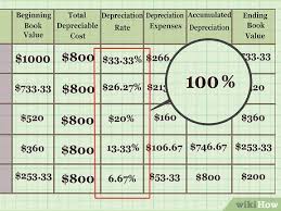 Depreciation is the accounting process of converting the original costs of fixed assets such as plant and machinery, equipment, etc into the expense. 4 Ways To Calculate Depreciation On Fixed Assets Wikihow