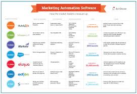 Tuesday Tip Review A Marketing Automation Comparison Chart