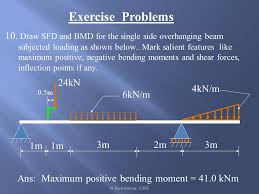 Text of sfd and bmd. Unit Iii Bending Moment And Shear Force In Beams Ppt Download