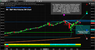 adaptive price modeling suggests big rotation in us dow