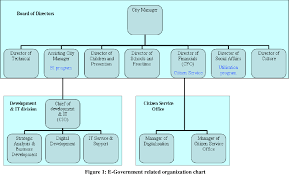 Figure 1 From Organizing To Achieve E Government Maturity