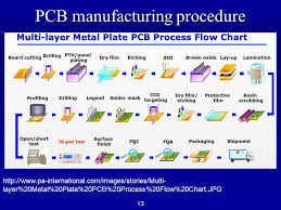 Pcb Assembly Process Flow Chart Ppt Www Bedowntowndaytona Com
