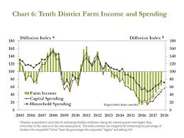 Pin By James Wade On Agriculture Chart
