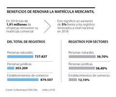 El registro mercantil de españa es un organismo público dependiente del ministerio de justicia , supervisado y dirigido por la dirección general de los registros y del notariado. Conozca Los Beneficios Y El Proceso De Renovacion De La Matricula Mercantil