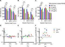 Combination Of Irreversible Electroporation With Sustained Release Of A Synthetic Membranolytic Polymer For Enhanced Cancer Cell Killing Scientific Reports