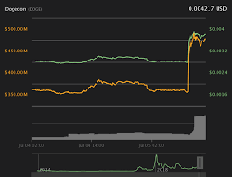 Learn the value of 1 dogecoin (doge) in united states dollars (usd) today, currency exchange rate change for the doge dogecoin. Ø£Ø®ÙŠØ± Ø§ Ù…Ù†ØµØ© Binance ØªØ¯Ø±Ø¬ Ø¹Ù…Ù„Ø© Dogecoin ÙƒØ±ÙŠØ¨ØªÙˆ Ù„Ø§ÙŠØª Crypto Light
