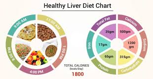Diet Chart For Healthy Liver Patient Healthy Liver Diet