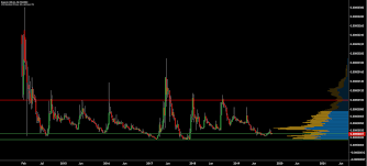 Dogecoin Price Analysis Short Term Gains Brave New Coin