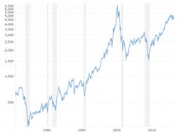 Bovespa Index 24 Year Historical Chart Macrotrends
