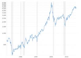 S P 500 Historical Annual Returns Macrotrends