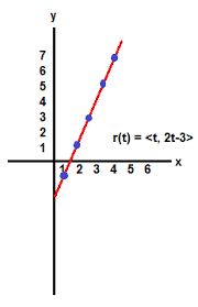 how to graph vector functions study com