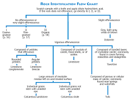 Rock Identification Flow Chart Rock Identification Flow Chart Chart