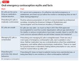 Image result for Emergency Contraception